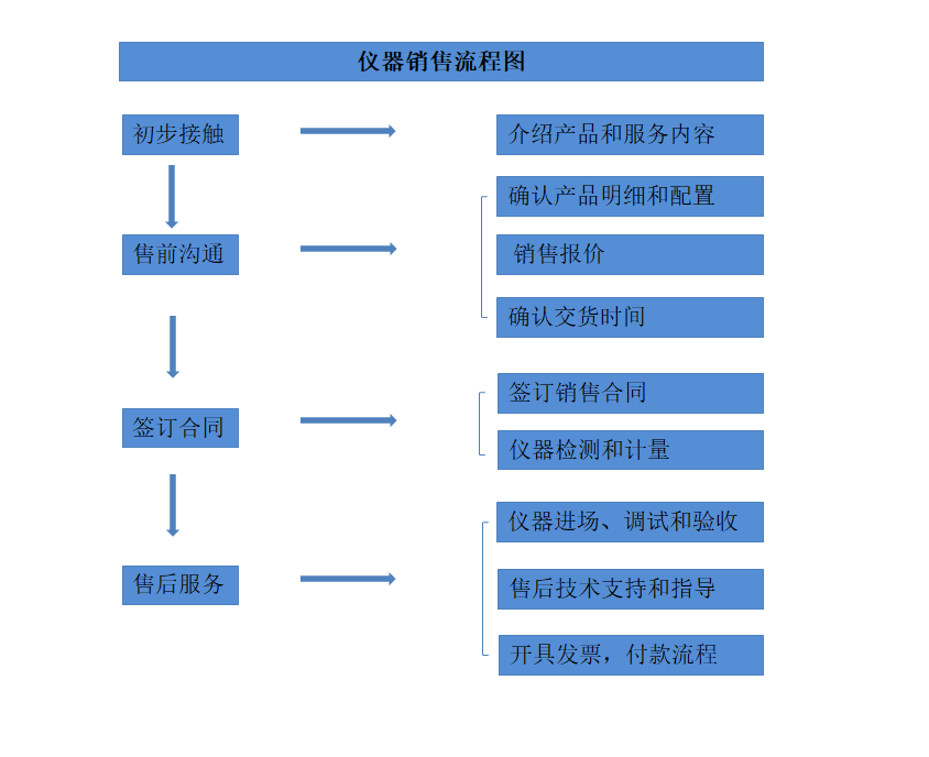 銷(xiāo)售流程圖.png